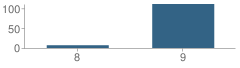 Number of Students Per Grade For Stockton Unified Early College Academy