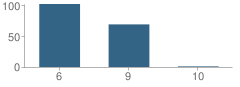 Number of Students Per Grade For Paramount Bard Academy