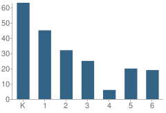 Number of Students Per Grade For Laverne Elementary Preparatory Academy