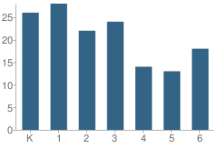 Number of Students Per Grade For Fort Jones Elementary School