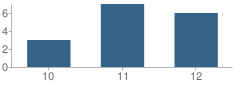 Number of Students Per Grade For Scott River High School