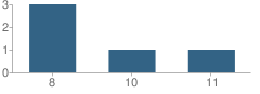 Number of Students Per Grade For Scott Valley Community Day School