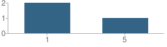 Number of Students Per Grade For Etna Community Day School