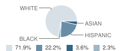 High Tech Middle North County School Student Race Distribution