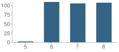 Number of Students Per Grade For High Tech Middle North County School