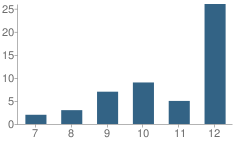 Number of Students Per Grade For Miles P. Richmond School