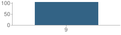 Number of Students Per Grade For Everest Public High School