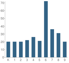 Number of Students Per Grade For Nea Community Learning Center School