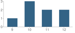 Number of Students Per Grade For Wscuhsd Community Day School