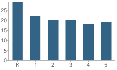 Number of Students Per Grade For Antioch Charter Academy Ii