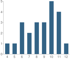 Number of Students Per Grade For Crossroads Trade Technology Charter School