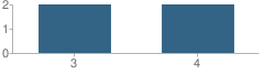 Number of Students Per Grade For Bishop Union Elementary Community Day Ii School