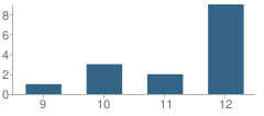 Number of Students Per Grade For Bishop Independent Study School