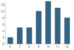 Number of Students Per Grade For Juan Bautista De Anza School