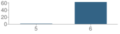 Number of Students Per Grade For Eje Middle Academy