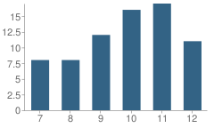 Number of Students Per Grade For Academy for Change