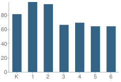 Number of Students Per Grade For Bud Rank Elementary School