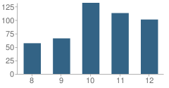 Number of Students Per Grade For Da Vinci Charter Academy