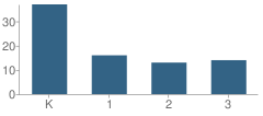 Number of Students Per Grade For Ballington Academy for the Arts and Sciences