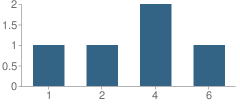 Number of Students Per Grade For Mary Bird Elementary Community Day School