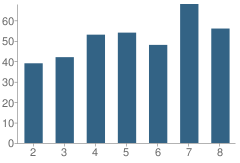 Number of Students Per Grade For Forestville Academy