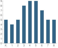 Number of Students Per Grade For Great Partnership Special Education Consortium School