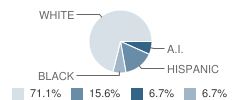 Highlands High School Student Race Distribution