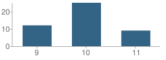 Number of Students Per Grade For Highlands High School