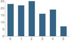 Number of Students Per Grade For Mariposa Elementary School of Global Education