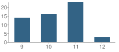 Number of Students Per Grade For Camino Real Community Partnership Academy