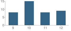 Number of Students Per Grade For Rosie the Riveter Charter High School