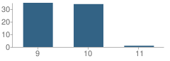 Number of Students Per Grade For Colegio New City School