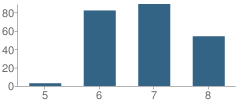 Number of Students Per Grade For Monsenor Oscar Romero Charter Middle School