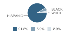 Jack London Community Day School Student Race Distribution