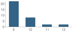 Number of Students Per Grade For Jack London Community Day School