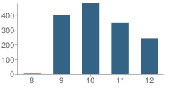 Number of Students Per Grade For Helen Bernstein High School