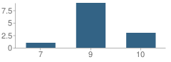 Number of Students Per Grade For Sherman Thomas Charter High School