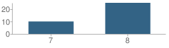 Number of Students Per Grade For Barack Obama Academy