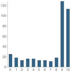 Number of Students Per Grade For Orcutt Academy Charter