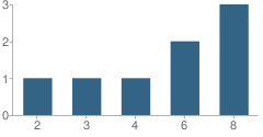 Number of Students Per Grade For Center for Learning and Development School