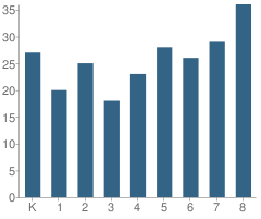 Number of Students Per Grade For Antelope Valley Learning Academy