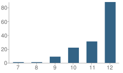 Number of Students Per Grade For School of Extended Educational Options