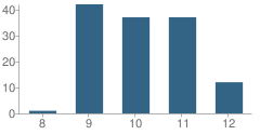 Number of Students Per Grade For West County Community High School