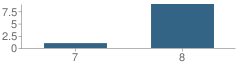 Number of Students Per Grade For Rio Community Day School