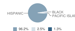 Aspire East Palo Alto Phoenix Academy Student Race Distribution