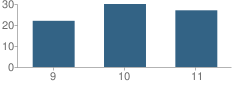 Number of Students Per Grade For Aspire East Palo Alto Phoenix Academy