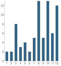 Number of Students Per Grade For Heritage Cccoe Special Education Programs School