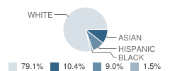 Northcoast Preparatory and Performing Arts Academy Student Race Distribution