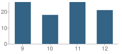 Number of Students Per Grade For Northcoast Preparatory and Performing Arts Academy