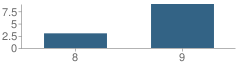 Number of Students Per Grade For Nevada County Academy of Learning